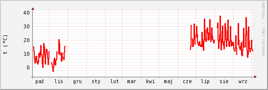 wykres przebiegu zmian temp powietrza