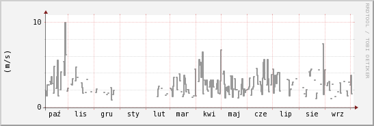 wykres przebiegu zmian średnia prędkość wiatru