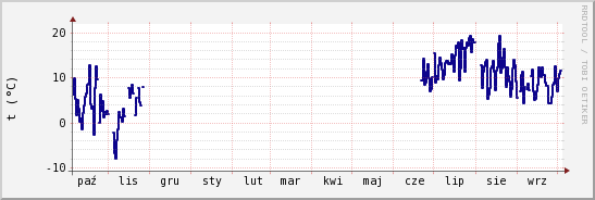 wykres przebiegu zmian temp. punktu rosy
