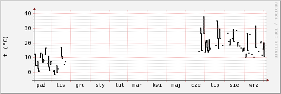 wykres przebiegu zmian windchill temp.