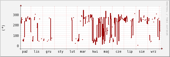 wykres przebiegu zmian kierunek wiatru (średni)