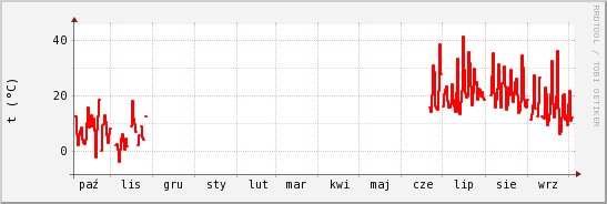 wykres przebiegu zmian temp powietrza