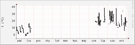 wykres przebiegu zmian windchill temp.