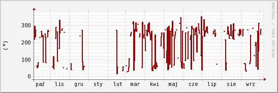 wykres przebiegu zmian kierunek wiatru (średni)