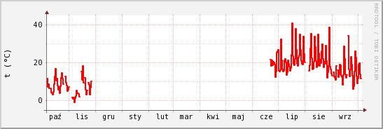 wykres przebiegu zmian temp powietrza