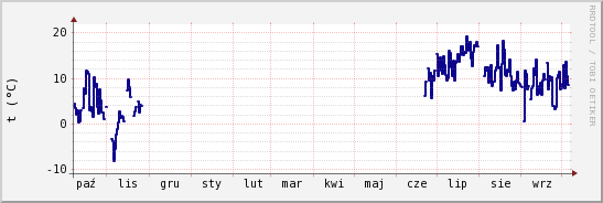 wykres przebiegu zmian temp. punktu rosy