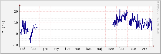 wykres przebiegu zmian temp. punktu rosy