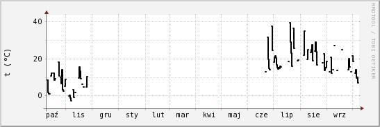 wykres przebiegu zmian windchill temp.