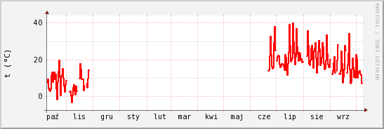 wykres przebiegu zmian temp powietrza