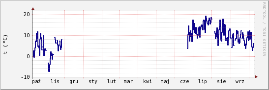 wykres przebiegu zmian temp. punktu rosy