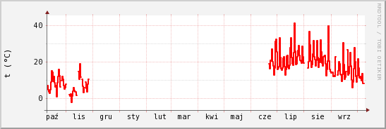 wykres przebiegu zmian temp powietrza