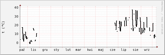 wykres przebiegu zmian windchill temp.