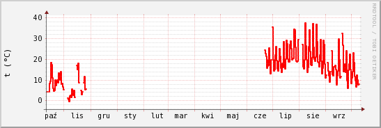 wykres przebiegu zmian temp powietrza