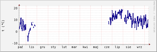 wykres przebiegu zmian temp. punktu rosy