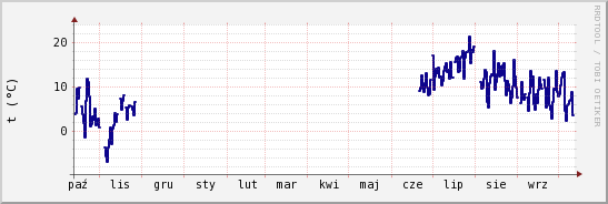 wykres przebiegu zmian temp. punktu rosy