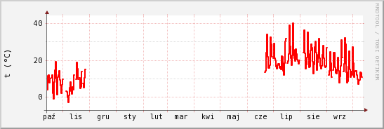 wykres przebiegu zmian temp powietrza