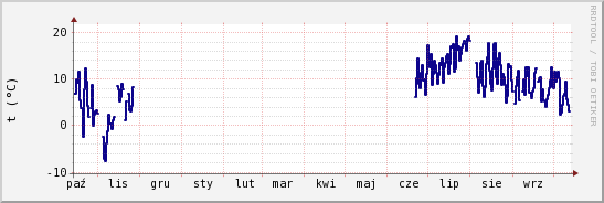 wykres przebiegu zmian temp. punktu rosy