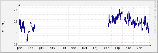 wykres przebiegu zmian temp. punktu rosy