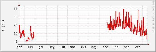 wykres przebiegu zmian temp powietrza