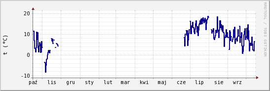 wykres przebiegu zmian temp. punktu rosy