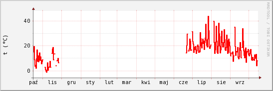 wykres przebiegu zmian temp powietrza