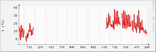 wykres przebiegu zmian temp powietrza