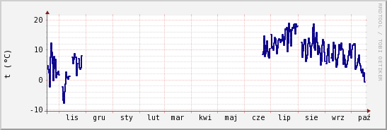 wykres przebiegu zmian temp. punktu rosy
