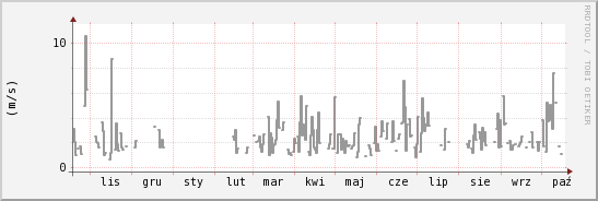 wykres przebiegu zmian średnia prędkość wiatru