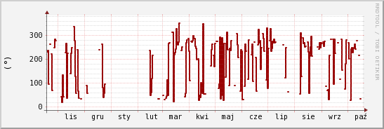 wykres przebiegu zmian kierunek wiatru (średni)