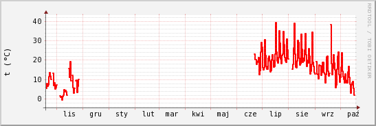 wykres przebiegu zmian temp powietrza