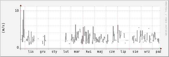 wykres przebiegu zmian średnia prędkość wiatru