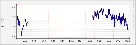 wykres przebiegu zmian temp. punktu rosy