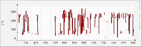 wykres przebiegu zmian kierunek wiatru (średni)
