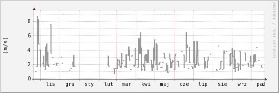 wykres przebiegu zmian średnia prędkość wiatru