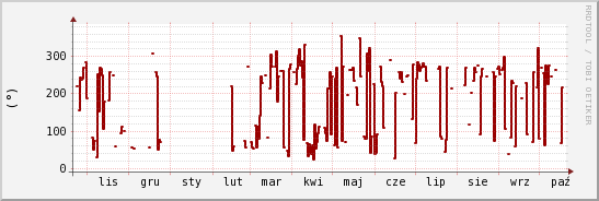 wykres przebiegu zmian kierunek wiatru (średni)