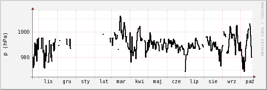 wykres przebiegu zmian ciśnienie