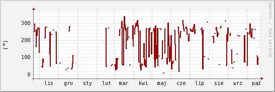 wykres przebiegu zmian kierunek wiatru (średni)