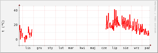 wykres przebiegu zmian temp powietrza