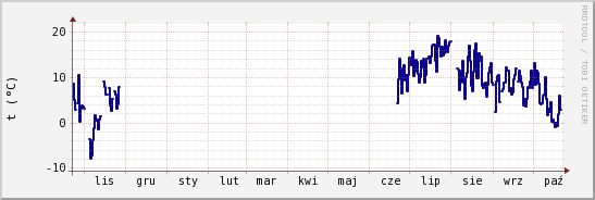 wykres przebiegu zmian temp. punktu rosy