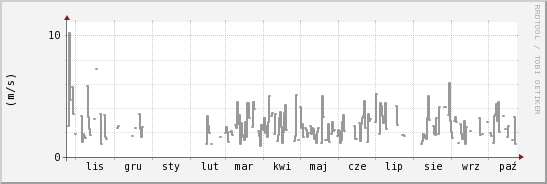 wykres przebiegu zmian średnia prędkość wiatru
