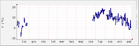 wykres przebiegu zmian temp. punktu rosy