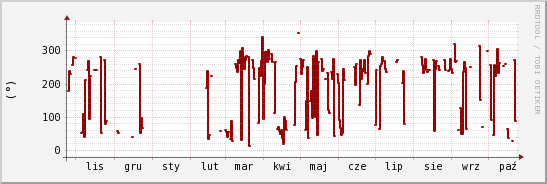 wykres przebiegu zmian kierunek wiatru (średni)