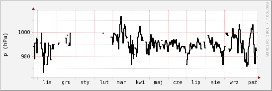 wykres przebiegu zmian ciśnienie
