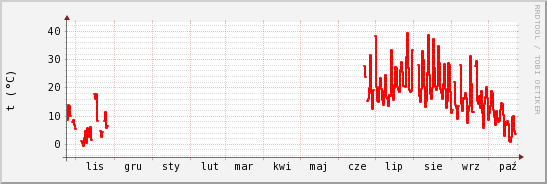 wykres przebiegu zmian temp powietrza