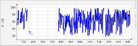 wykres przebiegu zmian wilgotność powietrza