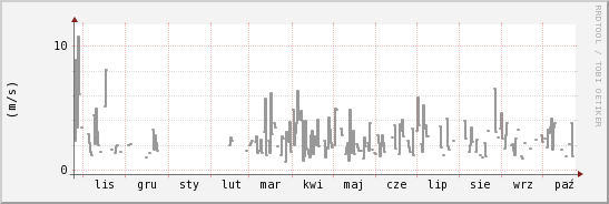 wykres przebiegu zmian średnia prędkość wiatru