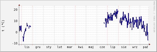 wykres przebiegu zmian temp. punktu rosy