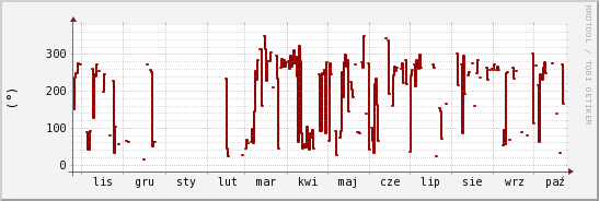 wykres przebiegu zmian kierunek wiatru (średni)