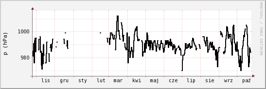 wykres przebiegu zmian ciśnienie