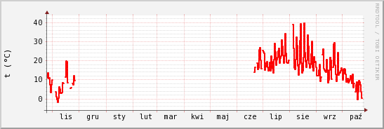 wykres przebiegu zmian temp powietrza